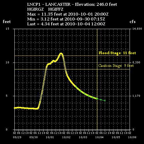 Hydrograph