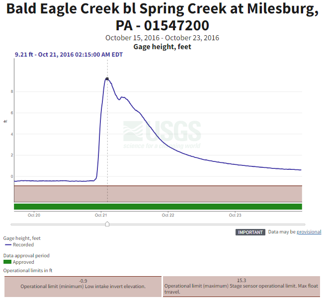 Hydrograph