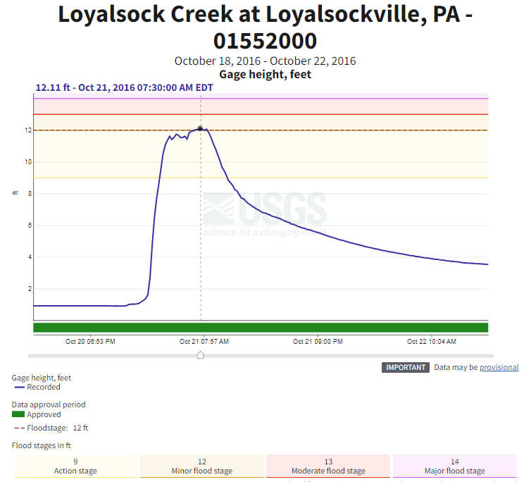 Hydrograph