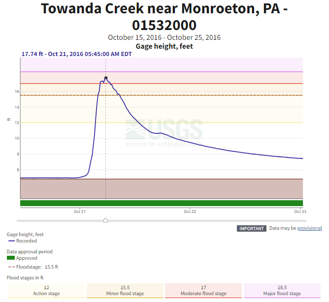 Hydrograph