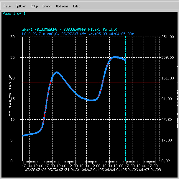 Hydrograph