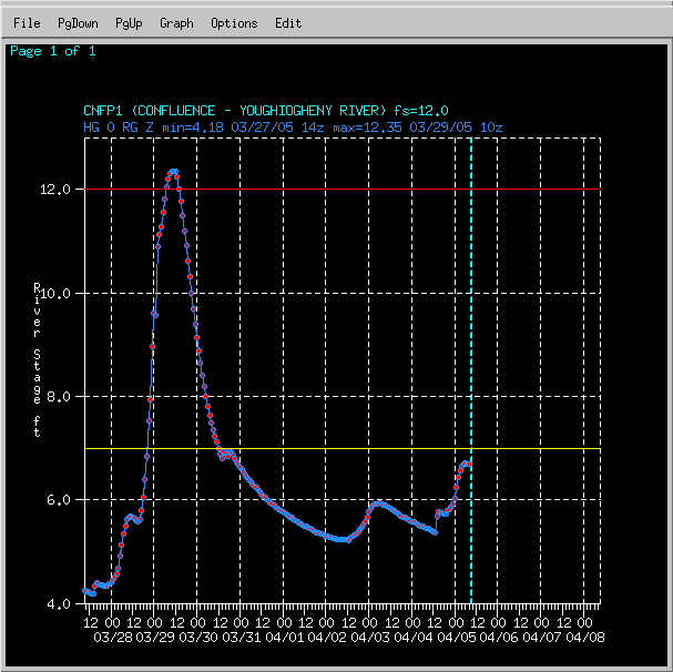 Hydrograph