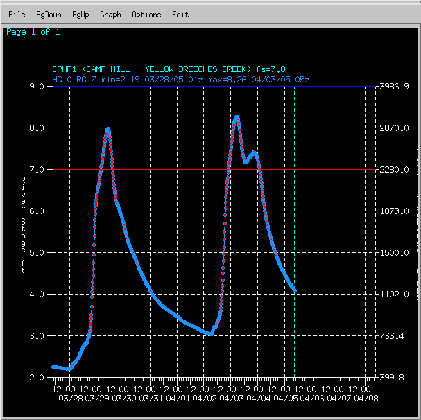 Hydrograph