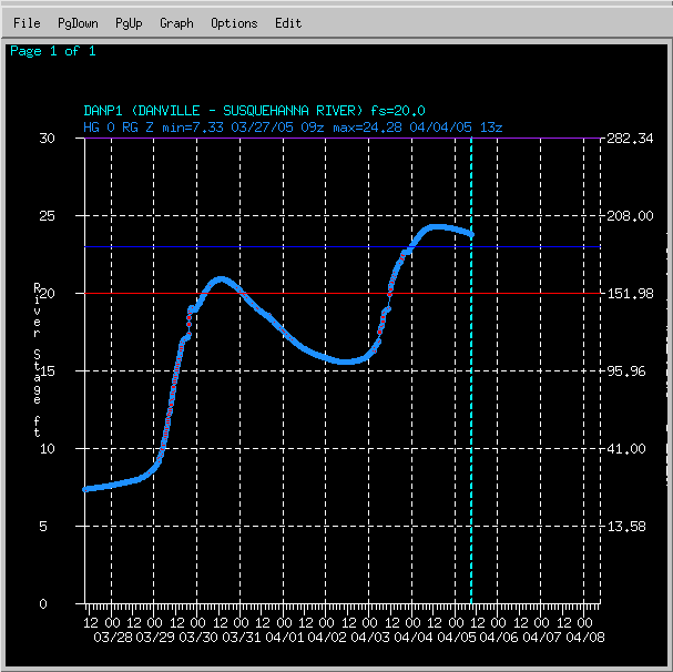 Hydrograph