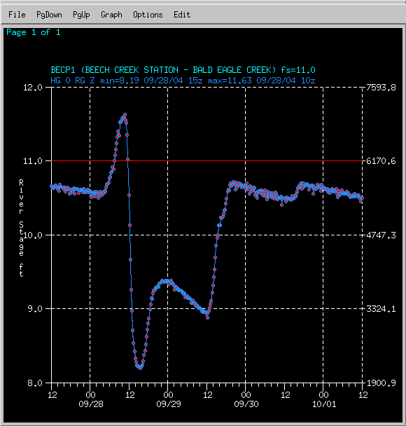 Hydrograph