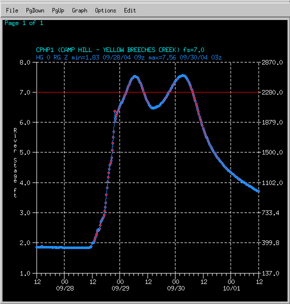 Hydrograph