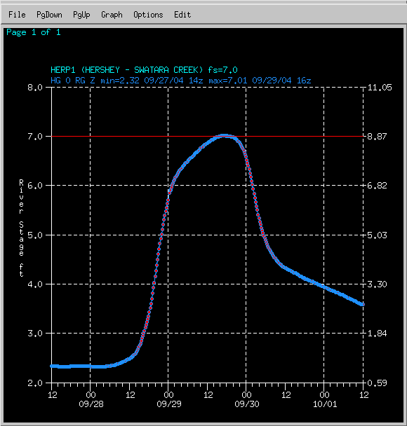 Hydrograph