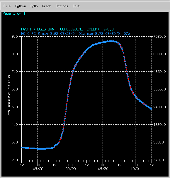 Hydrograph