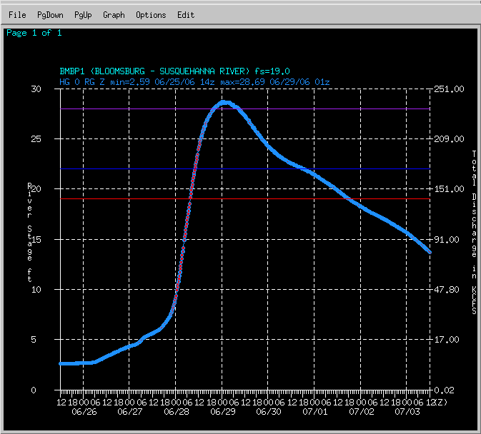 Hydrograph