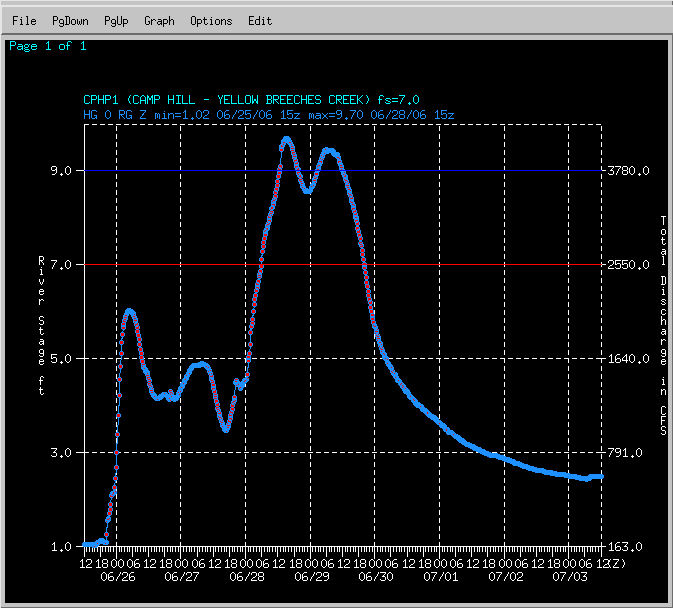 Hydrograph