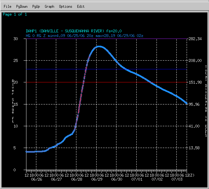 Hydrograph