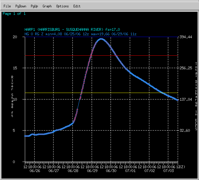 Hydrograph