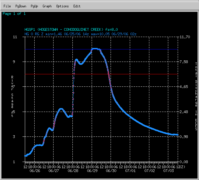 Hydrograph