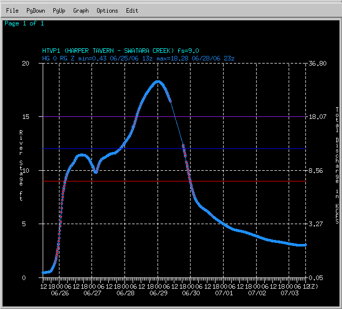 Hydrograph