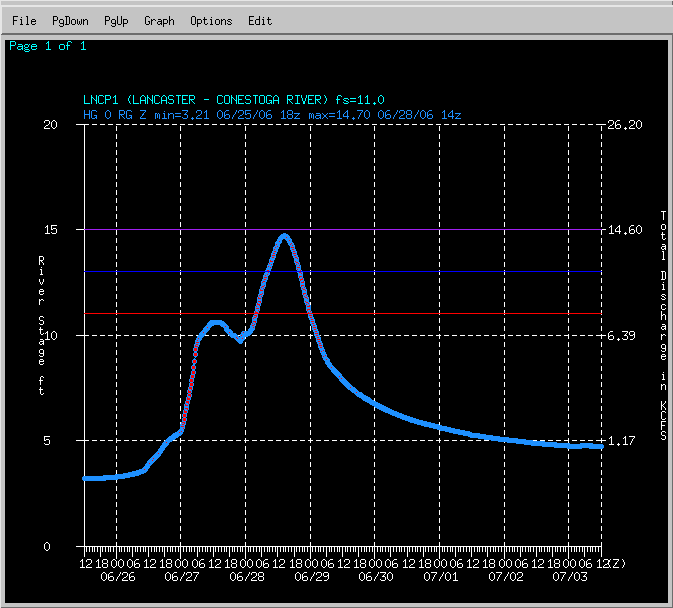 Hydrograph