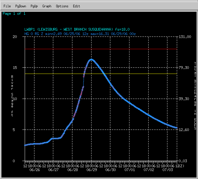 Hydrograph