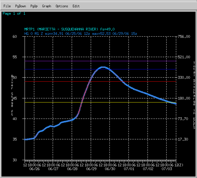 Hydrograph