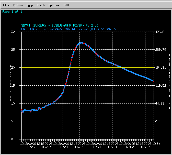 Hydrograph