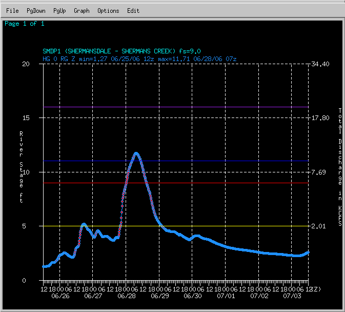 Hydrograph