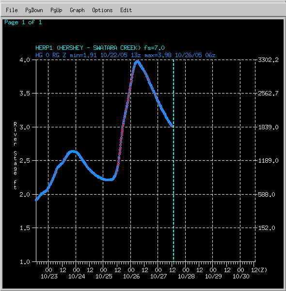 Hydrograph