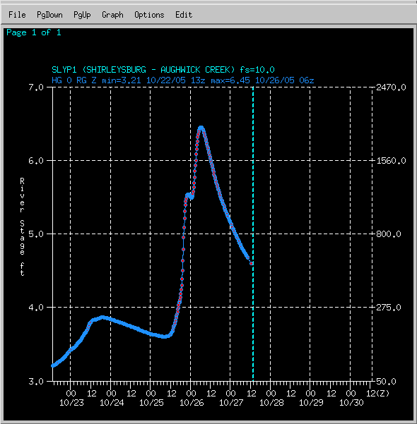 Hydrograph