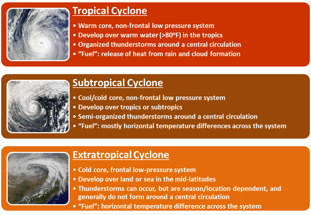 Tropical Cyclone Types