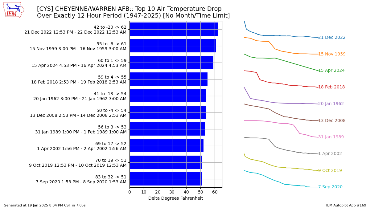 Record largest 12-hour temperature drops at Cheyenne, WY airport