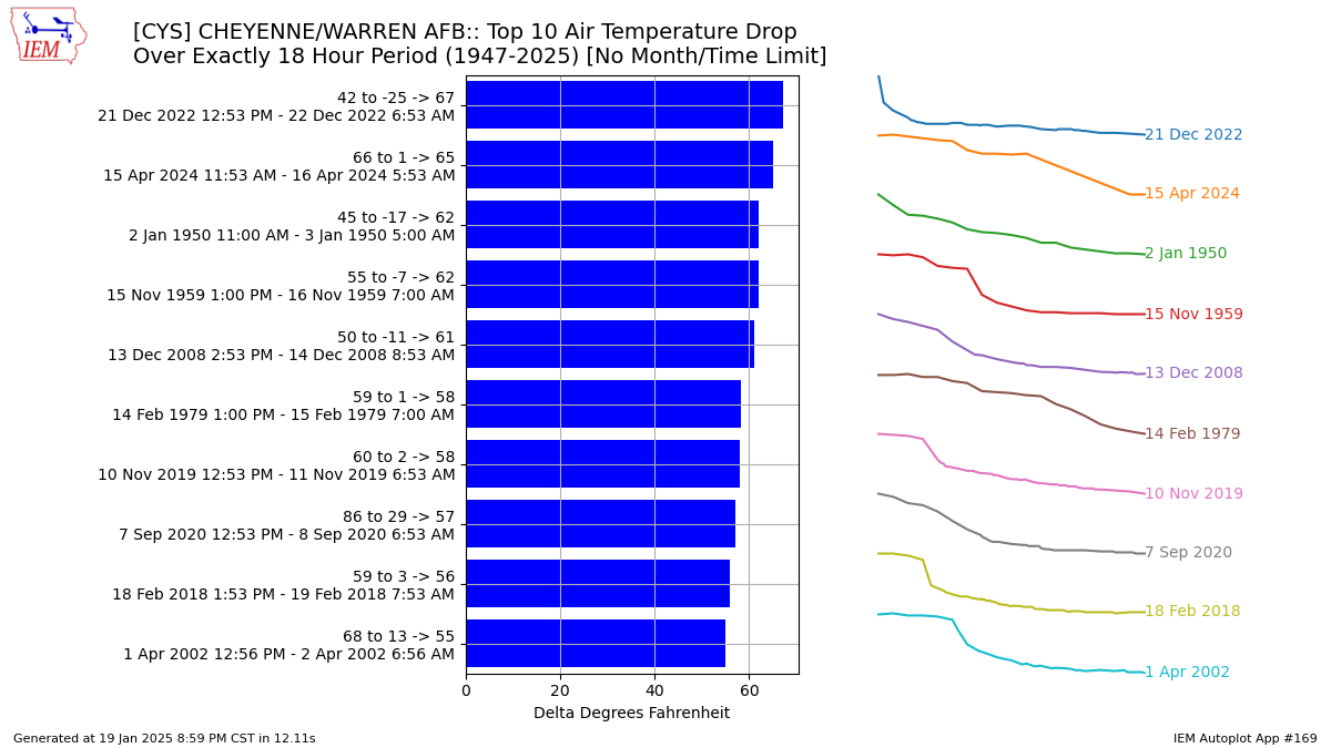 Record largest 18-hour temperature drops at Cheyenne, WY airport