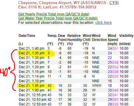 5-minute observations at Cheyenne, WY Airport during the cold frontal passage