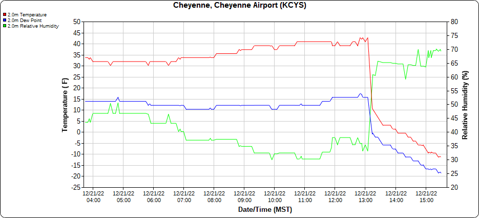 Temperature timeline on Dec 21, 2022 at KCYS