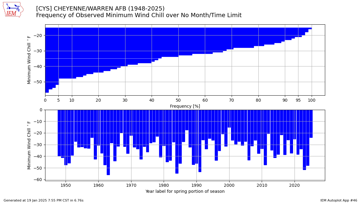 Minimum wind chill by Year for Cheyenne, WY