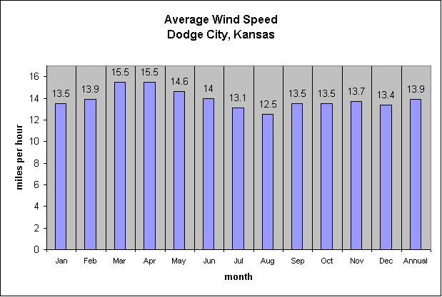 Average Wind Speed by Month