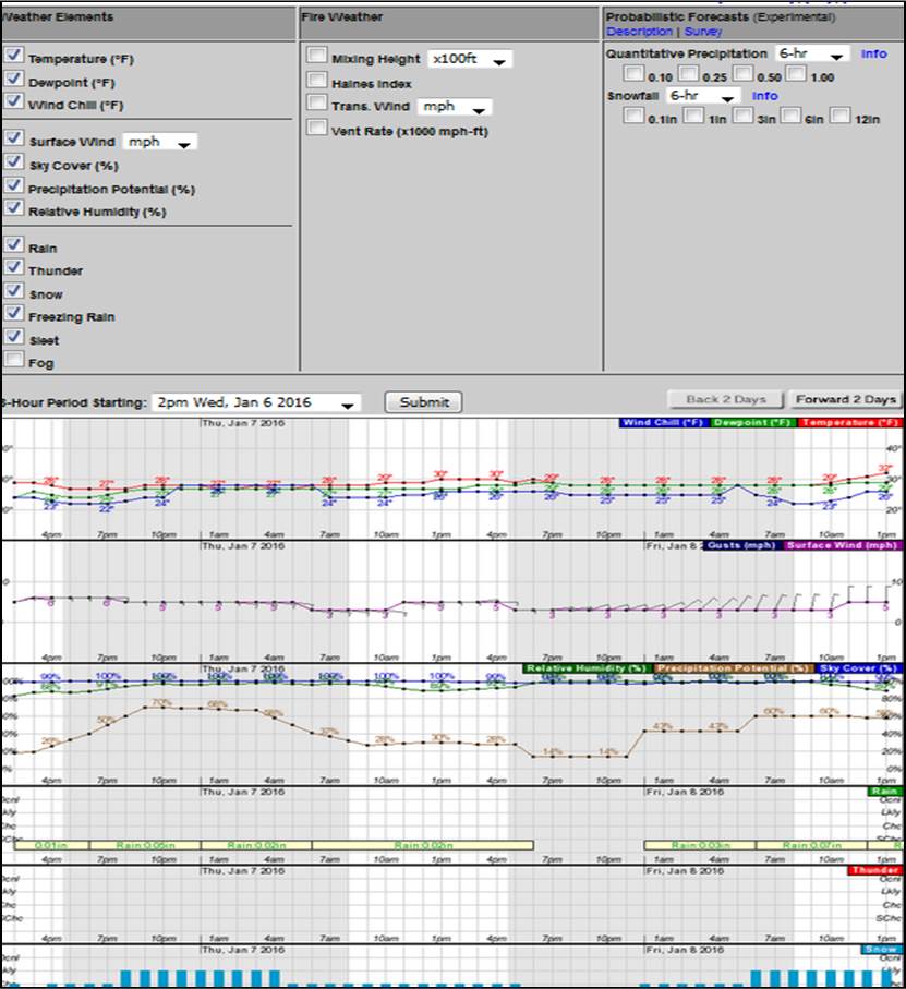 Get your Hourly Weather Forecasts from the NWS!