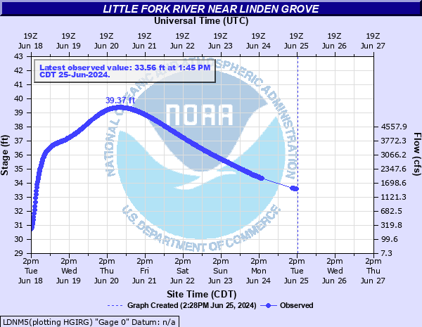 Hydrograph