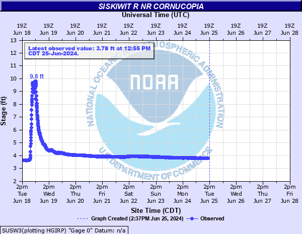 Hydrograph