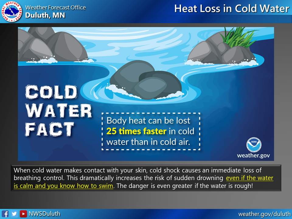 https://www.weather.gov/images/dlh/cold-water-safety/03-Heat-loss-in-cold-water.png