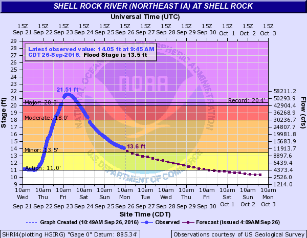 Hydrograph