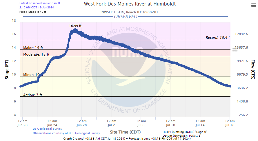 Hydrograph