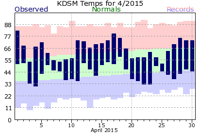 Central Iowa Climate Plots