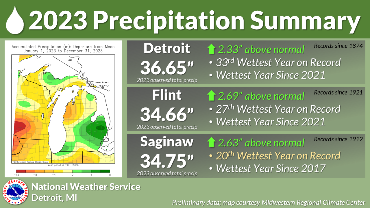 Detroit's total precip in 2023 was 36.65 inches, or 2.33 inches above normal. It was the 33rd wettest year on record there, and the wettest year since 2021.  Flint's total precip in 2023 was 34.66 inches, or 2.69 inches above normal. It was the 27th wettest year on record there, and the wettest year since 2021.  Saginaw's total precip in 2023 was 34.75 inches, or 2.63 inches above normal. It was the 20th wettest year on record there, and the wettest year since 2017.