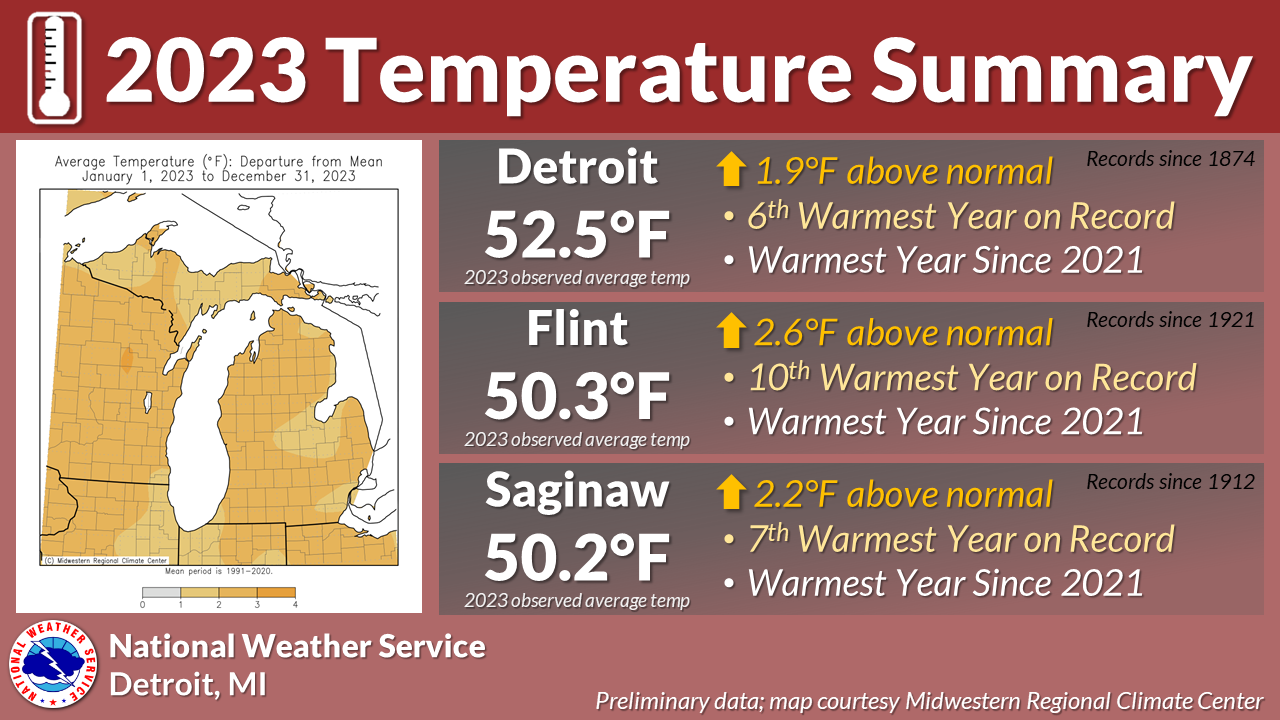 Detroit's average temp in 2023 was 52.5 degrees, or 1.9 degrees above normal. It was the 6th warmest year on record there, and the warmest year since 2021.  Flint's average temp in 2023 was 50.3 degrees, or 2.6 degrees above normal. It was the 10th warmest year on record there, and the warmest year since 2021.  Saginaw's average temp in 2023 was 50.2 degrees, or 2.2 degrees above normal. It was the 7th warmest year on record there, and the warmest year since 2021.