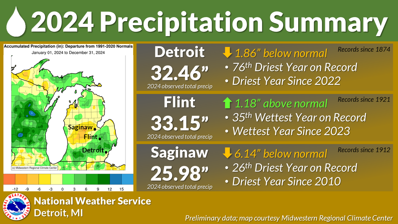 2024 Precipitation Summary  Detroit 2024 observed total precip: 32.46 inches. 1.86 inches below normal. 76th driest year on record. Driest year since 2022. Records date back to 1874. Flint 2024 observed total precip: 33.15 inches. 1.18 inches above normal. 35th wettest year on record. Wettest year since 2023. Records date back to 1921. Saginaw 2024 observed total precip: 25.98 inches. 6.14 inches below normal. 26th driest year on record. Driest year since 2010. Records date back to 1912.  A map shows the state of Michigan with precipitation anomalies ranging between over 9 inches below normal in Mid Michigan to over 9 inches above normal near Kalamazoo and Howell.