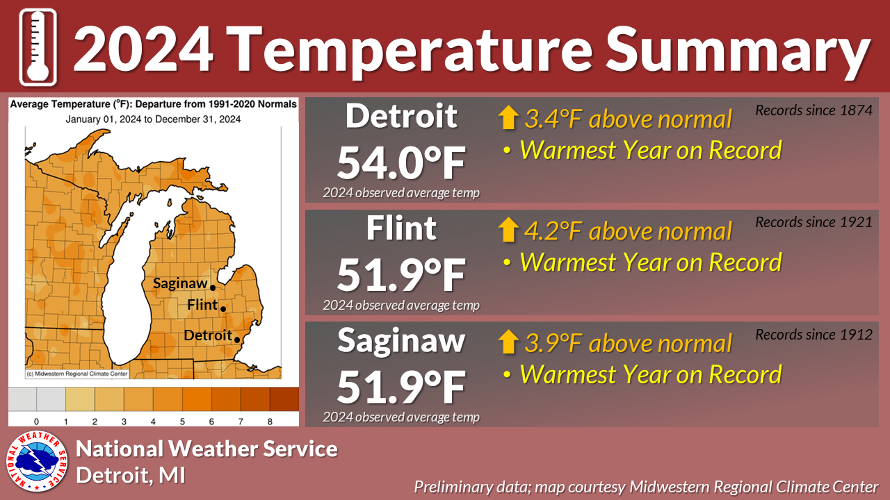 2024 Temperature Summary  Detroit 2024 observed average temp: 54.0 F. 3.4 F above normal. Warmest year on record. Records date back to 1874. Flint 2024 observed average temp: 51.9 F. 4.2 F above normal. Warmest year on record. Records date back to 1921. Saginaw 2024 observed average temp: 51.9 F. 3.9 F above normal. Warmest year on record. Records date back to 1912.  A map shows the state of Michigan with widespread temperature anomalies between 2 and 5 degrees above normal for the year.