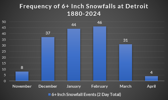 Frequency of 6+ Inch Snowfalls at Detroit 1880-2024