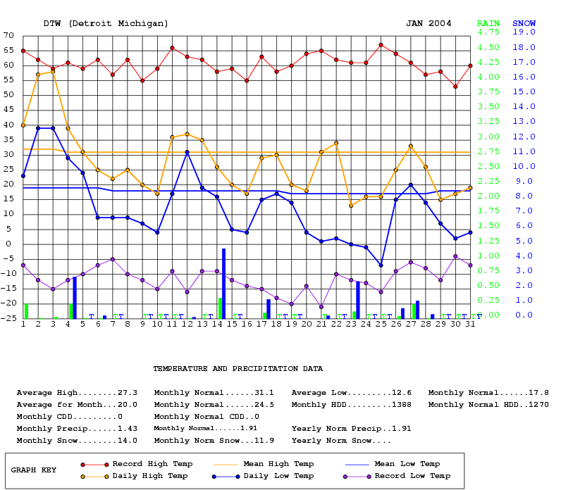 Graph of daily temperature and precipitation for January 2004