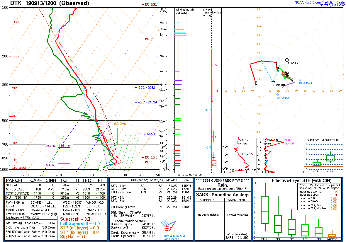 12Z DTX Sounding