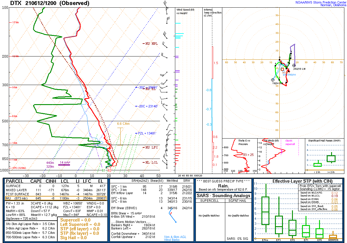 12Z DTX Sounding