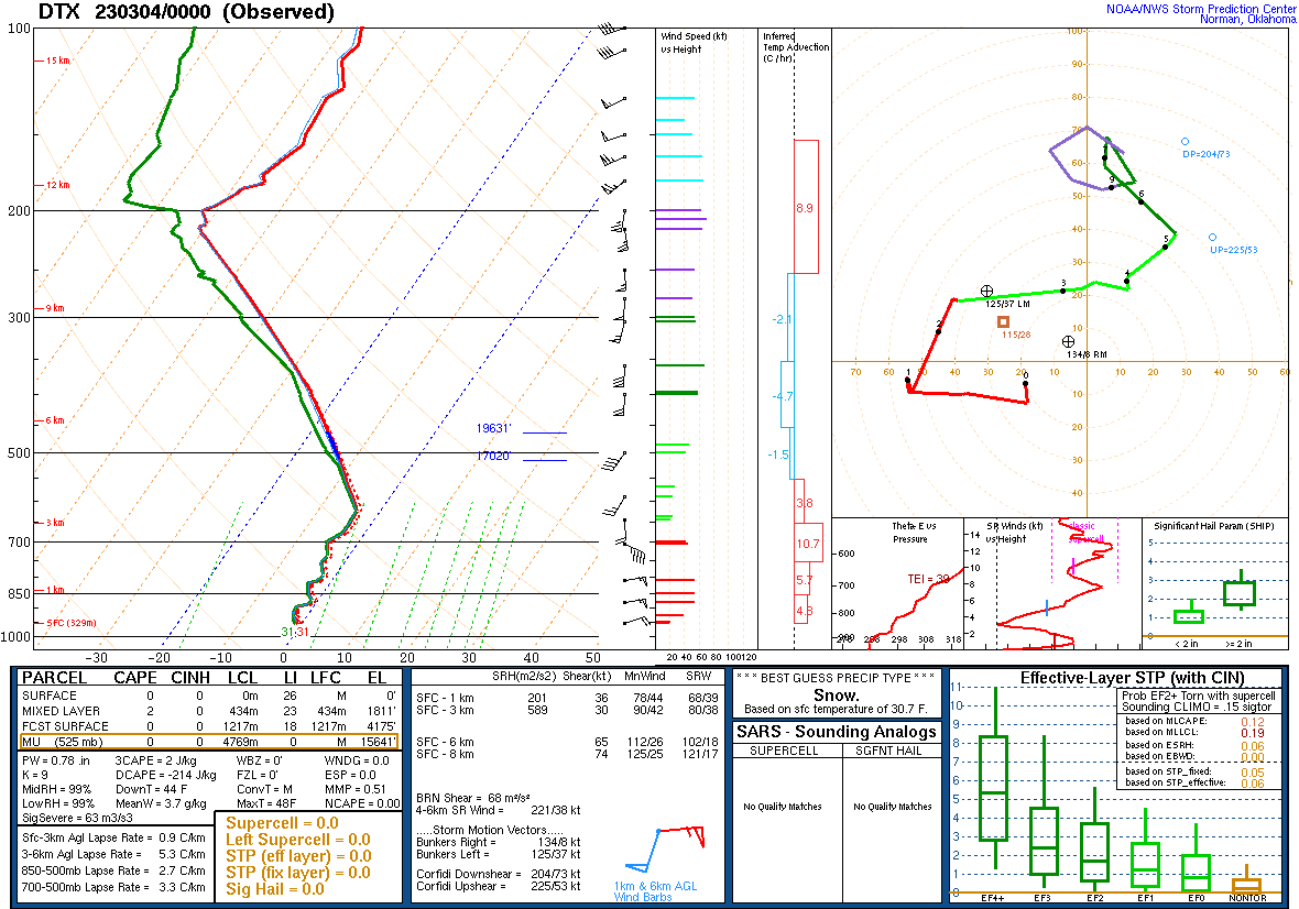 Figure 9: DTX Upper Air Sounding Valid Mar 4 2023 00UTC