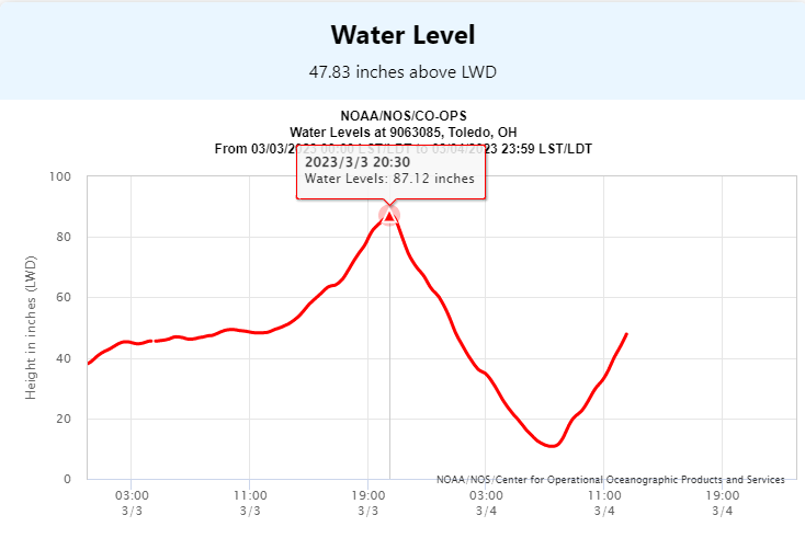 Figure 2: NOS/CO-OPS Water Level Chart at Toledo