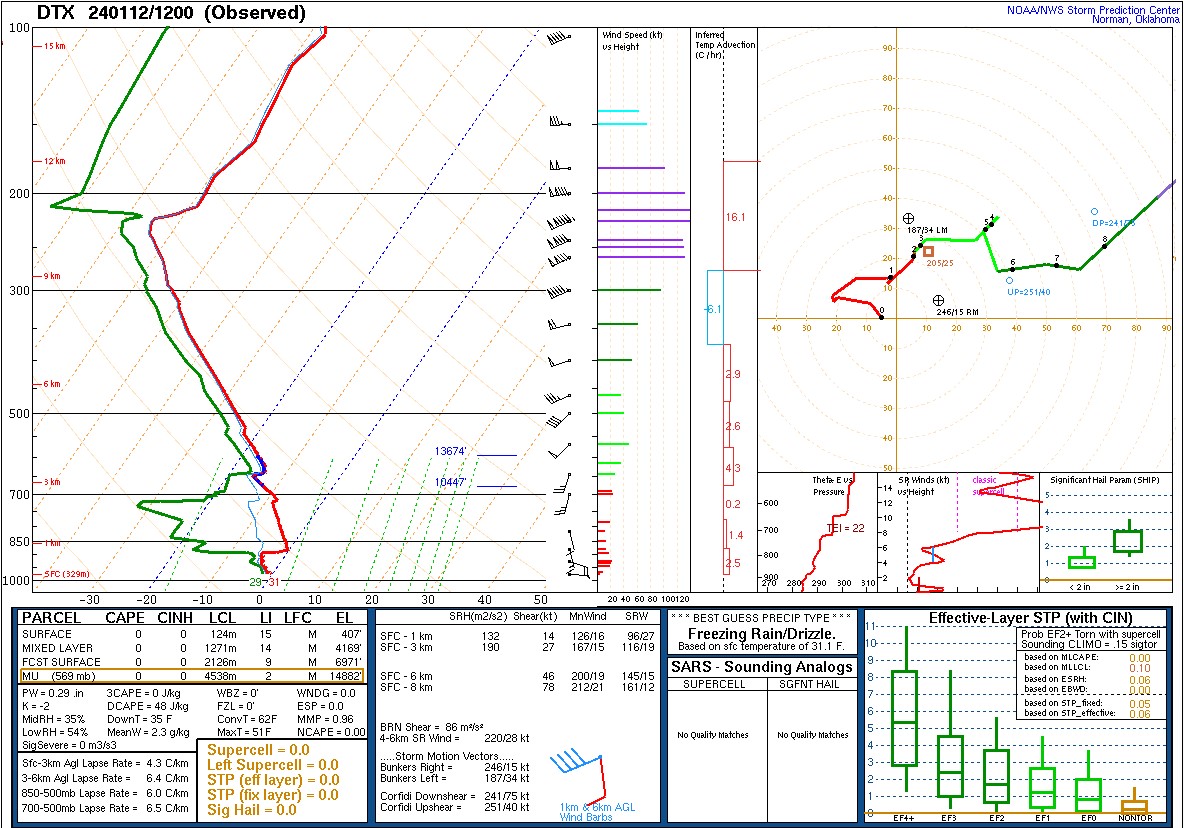 Figure 9: DTX Upper Air Sounding Valid Mar 4 2023 00UTC